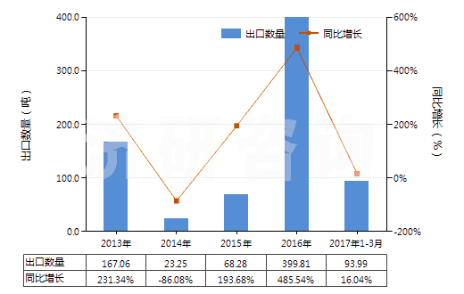 2013-2017年3月中國辛基酚及其異構(gòu)體和鹽（壬基酚異構(gòu)體和鹽）(HS29071390)出口量及增速統(tǒng)計(jì)